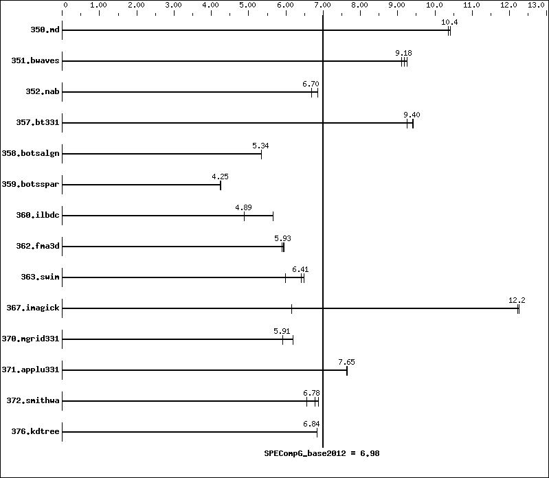 Benchmark results graph