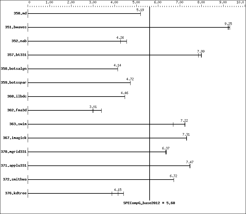 Benchmark results graph