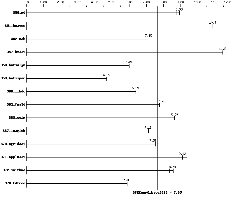 Benchmark results graph