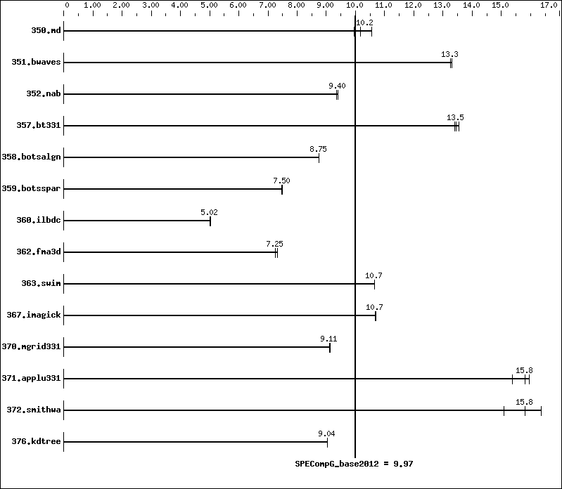 Benchmark results graph