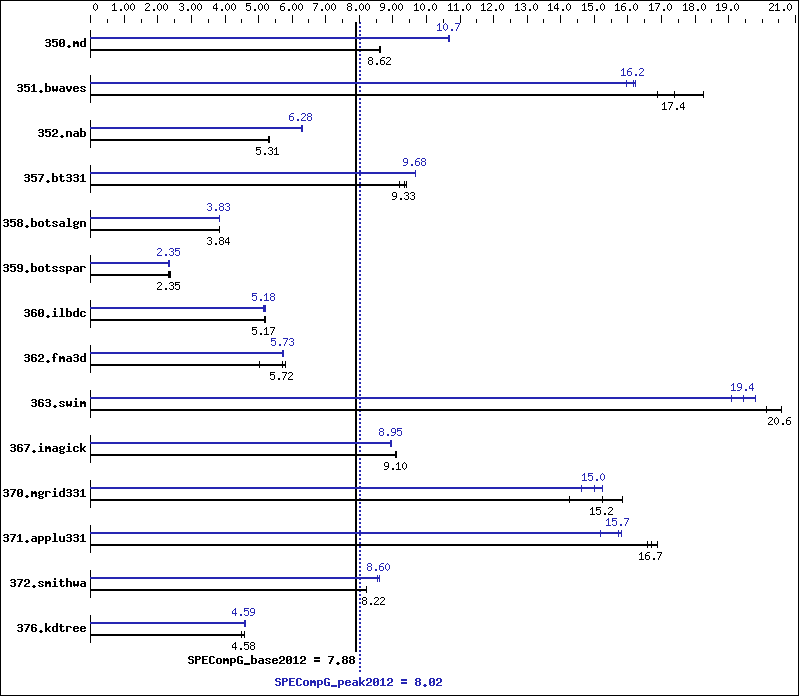 Benchmark results graph