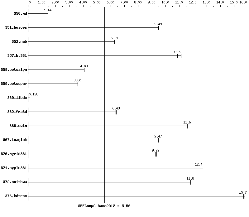 Benchmark results graph