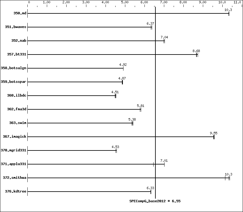 Benchmark results graph