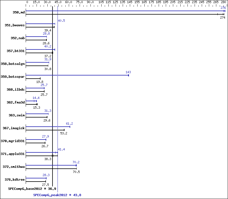 Benchmark results graph