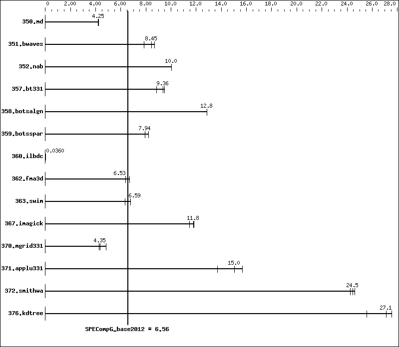 Benchmark results graph