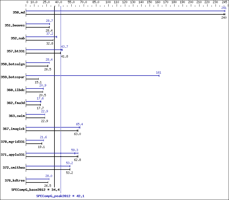 Benchmark results graph