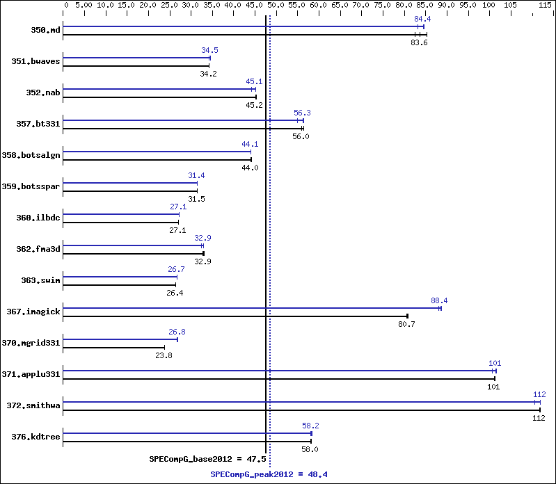 Benchmark results graph