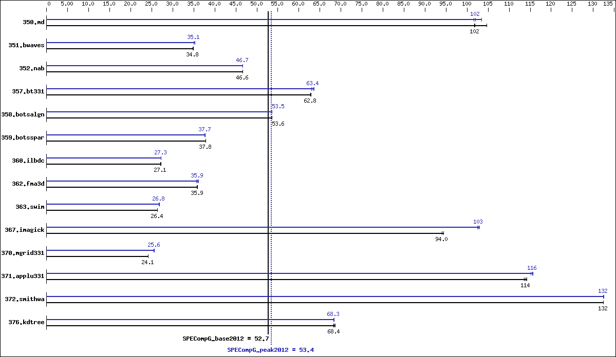 Benchmark results graph