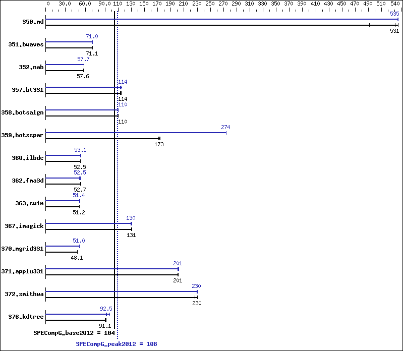 Benchmark results graph