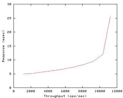 Performance Graph