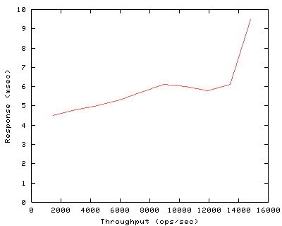 Performance Graph