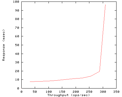 Performance Graph