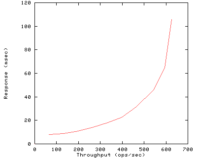 Performance Graph