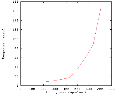 Performance Graph