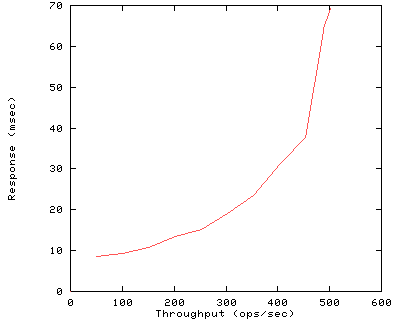 Performance Graph