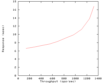 Performance Graph