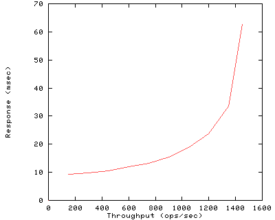 Performance Graph