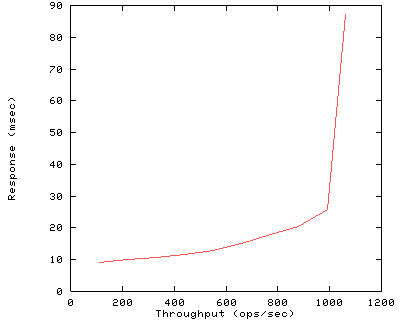 Performance Graph