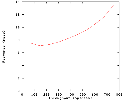 Performance Graph