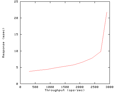 Performance Graph