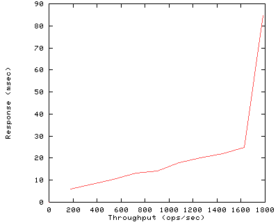 Performance Graph