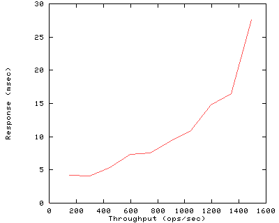 Performance Graph