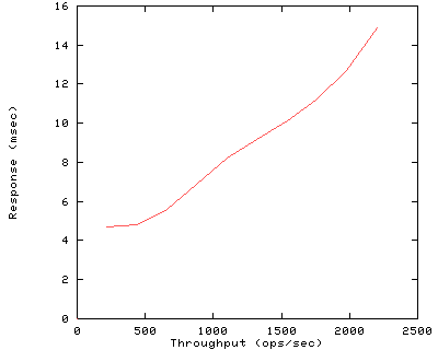 Performance Graph