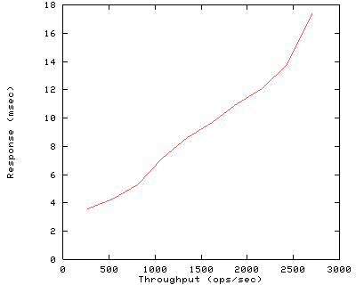 Performance Graph