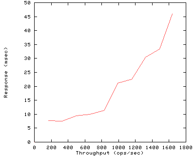 Performance Graph