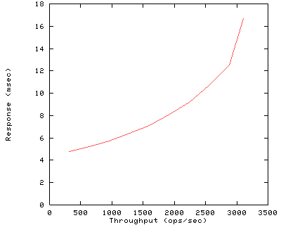 Performance Graph