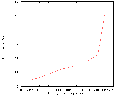 Performance Graph