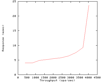 Performance Graph