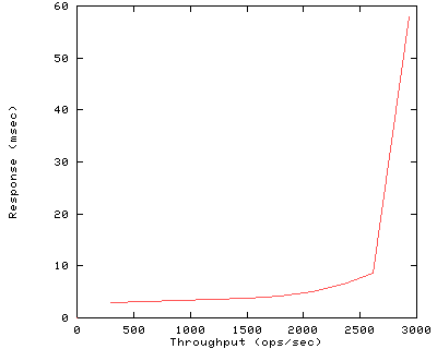 Performance Graph