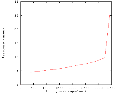 Performance Graph