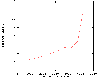 Performance Graph