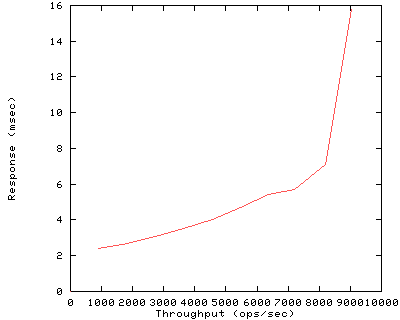 Performance Graph