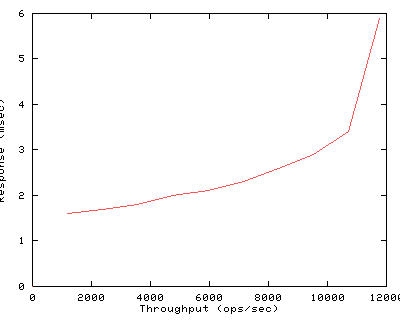 Performance Graph