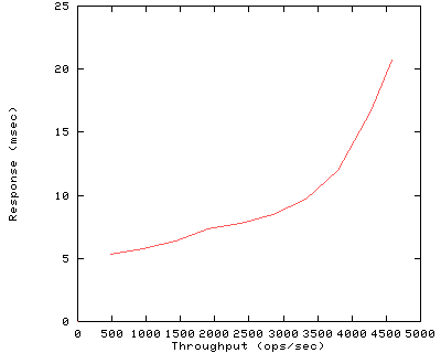 Performance Graph