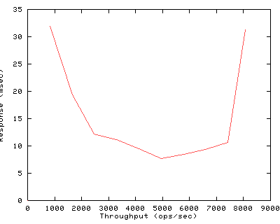 Performance Graph