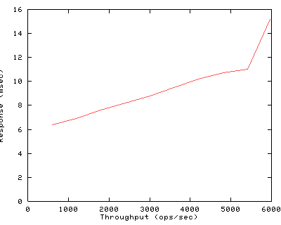 Performance Graph