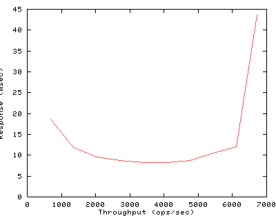 Performance Graph