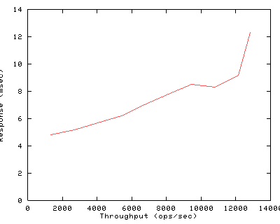 Performance Graph