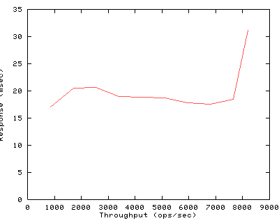 Performance Graph