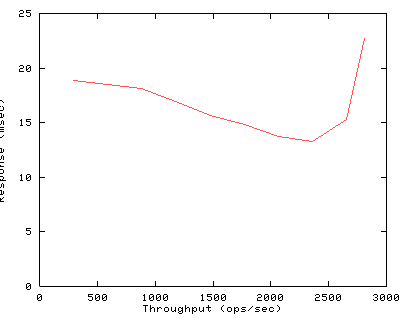 Performance Graph