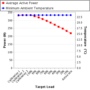 Graph of power and temperature