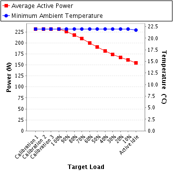 Graph of power and temperature