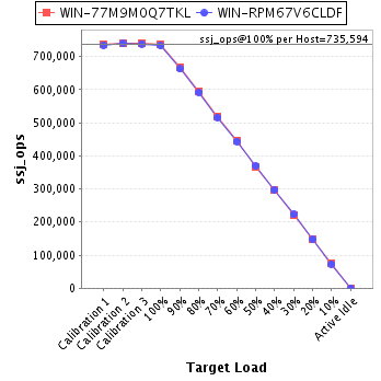 Graph of per-host results