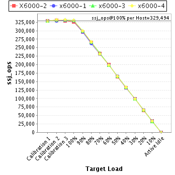 Graph of per-host results