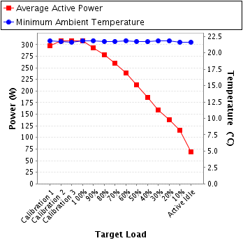 Graph of power and temperature