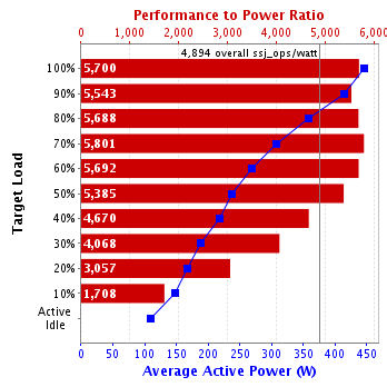 Graph of results